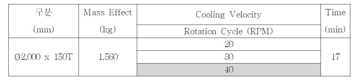 Ring Flange의 Mass Effect와 Cooling Velocity의 최적 Parameters 설정