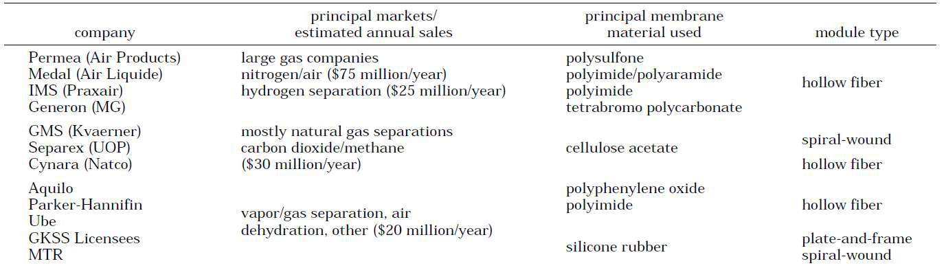 주요 가스 분리 시장, 생산자 및 막 시스템