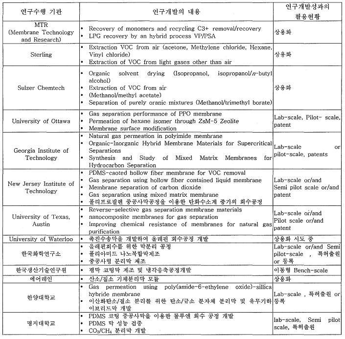 국내외의 연구현황