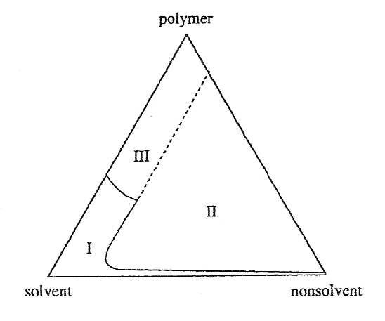 3성분계 phase diagram