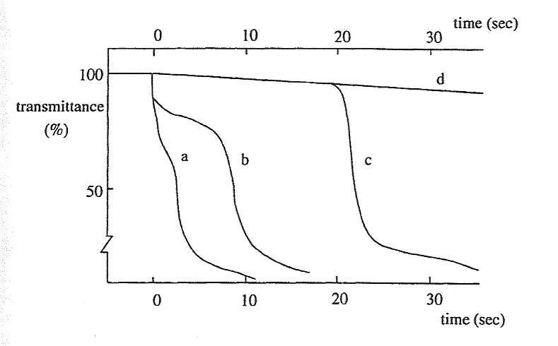 시간에 따른 광 투과도 변화 곡선