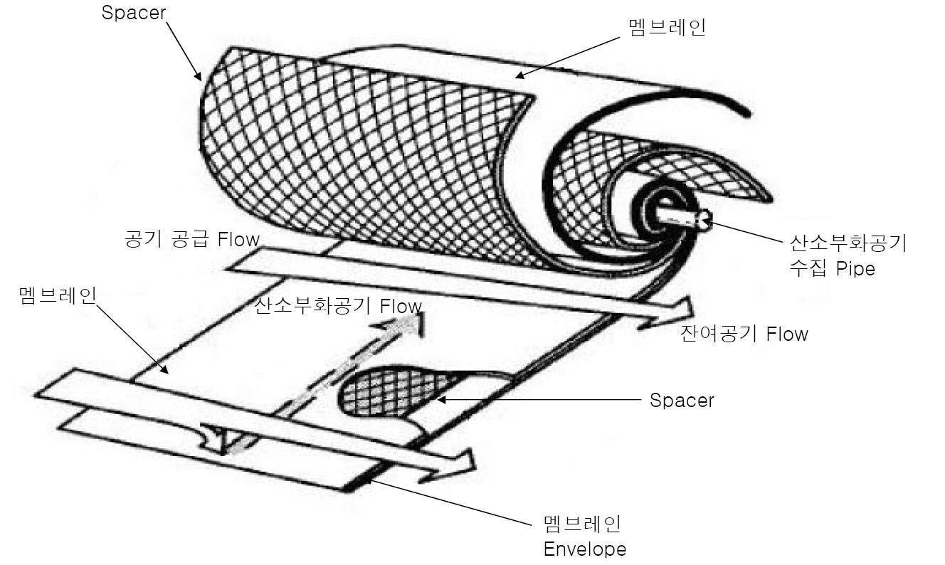 와권형 모듈 구성도