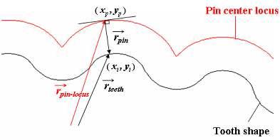 핀 중심 궤적과 치형