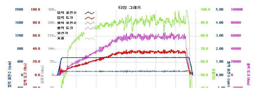 출력회전수 0.3 rpm일 때 측정 그래프