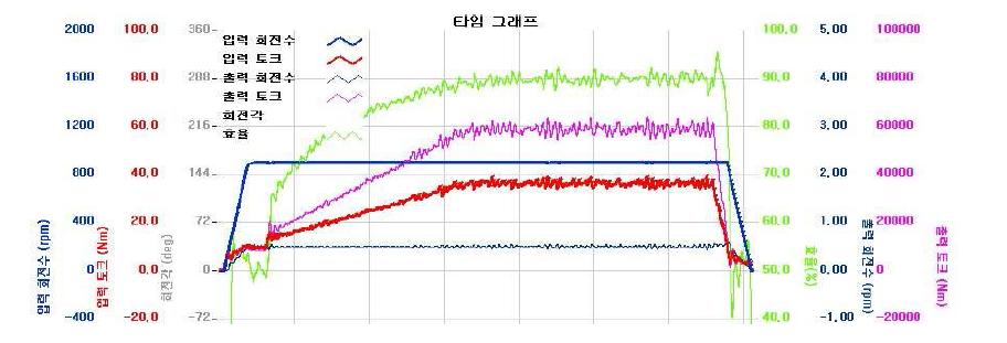 출력회전수 0.5 rpm일 때 측정 그래프