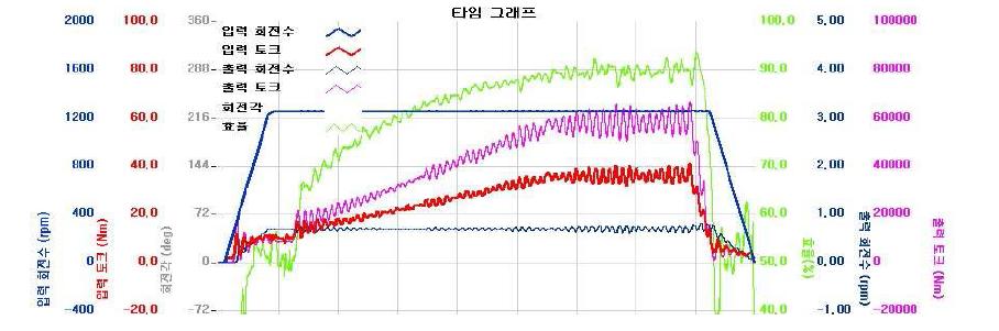 출력회전수 0.7 rpm일 때 측정 그래프