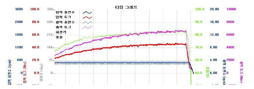 출력회전수 3 rpm일 때 측정 그래프