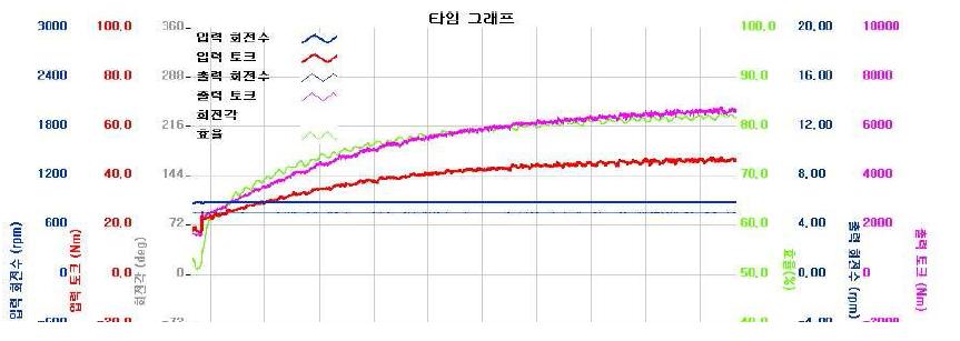출력회전수 5 rpm일 때 측정 그래프