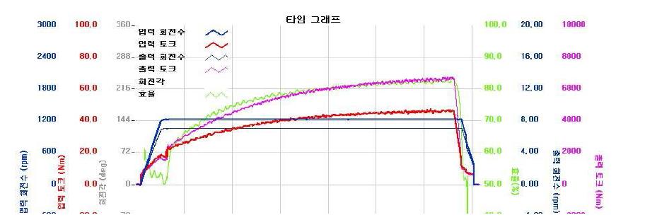 출력회전수 7 rpm일 때 측정 그래프