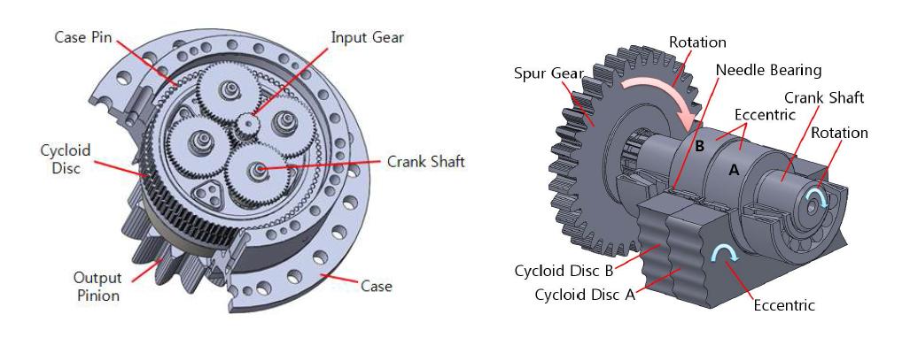 Cycloid 치형 내부구조