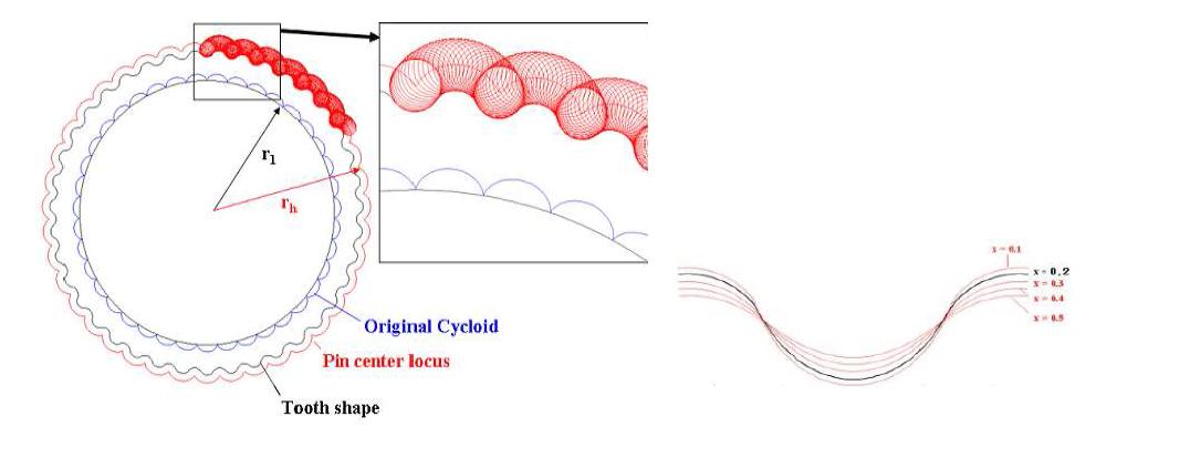 Cycloid Disc의 기구학적 해석