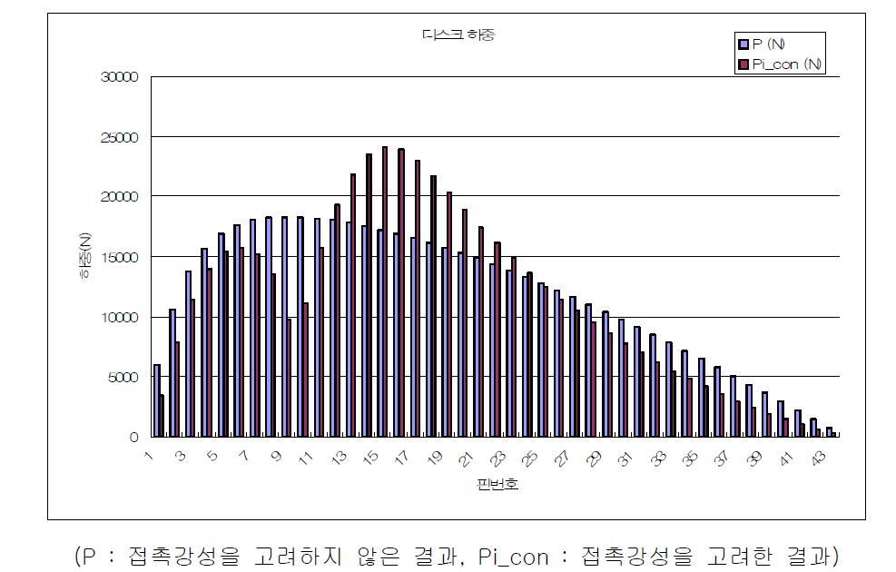 작용하중 분석