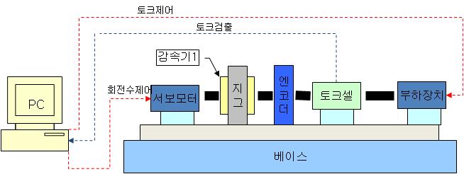 정격토크 및 효율 측정을 위한 시험 장치 개략도