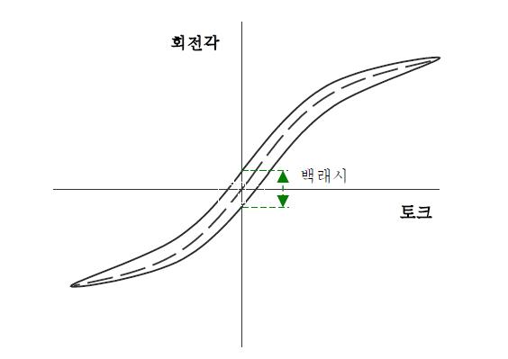 히스테리시스 곡선