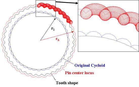 싸이클로이드 핀 중심 궤적과 치형