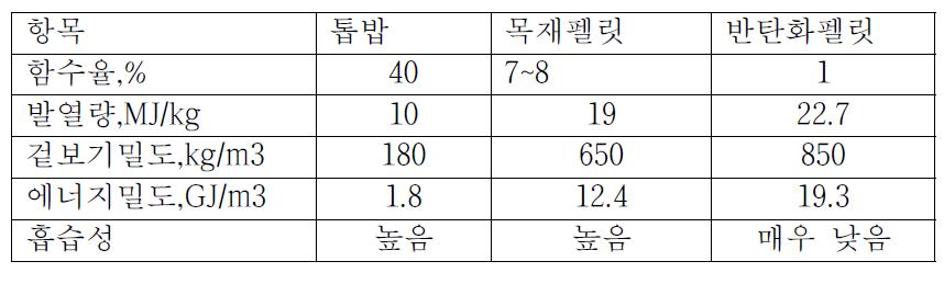 반탄화 펠릿의 효과