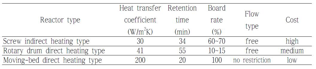반응로 방식별 특성