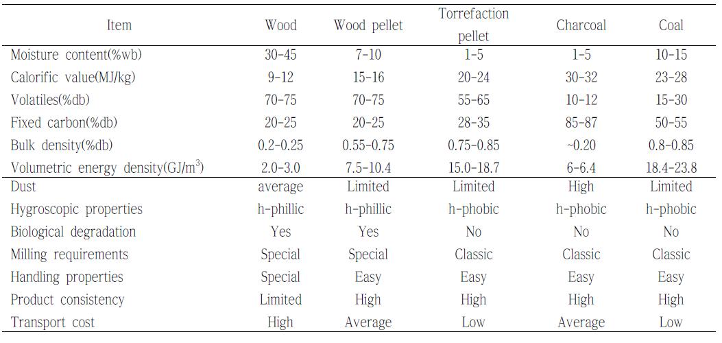 연료적 특성 비교
