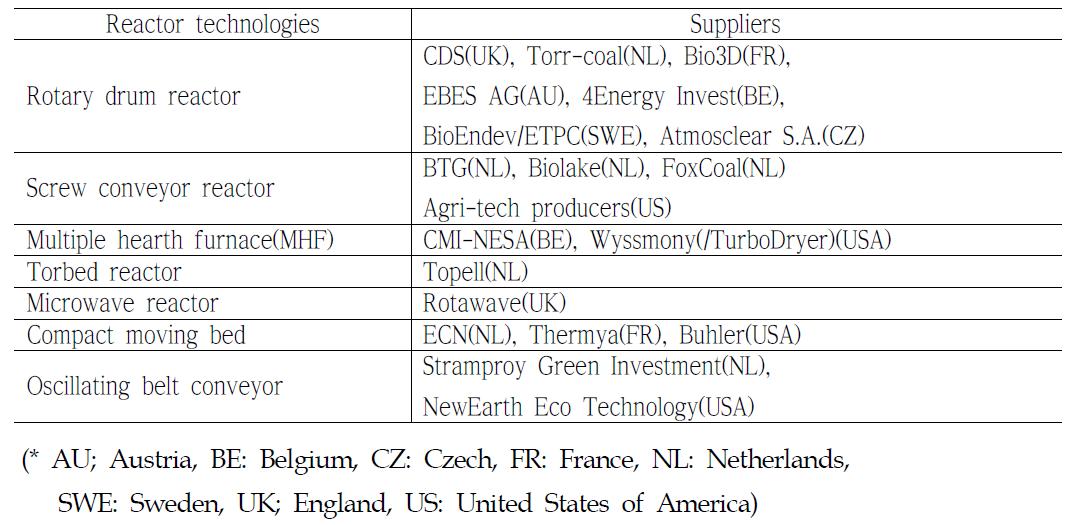 반응기 기술과 관련 업체