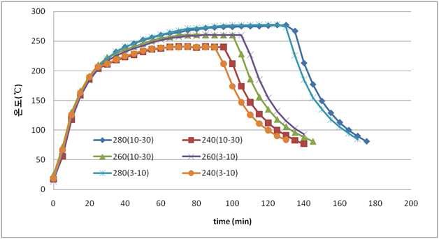 반탄화 과정에서의 온도 스케줄