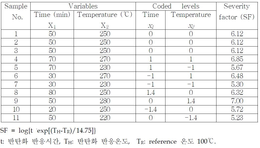 22factorial design에 의한 반탄화 조건