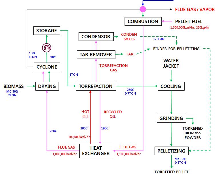 간접가열식 반탄화 펠릿 제조시스템 모식도