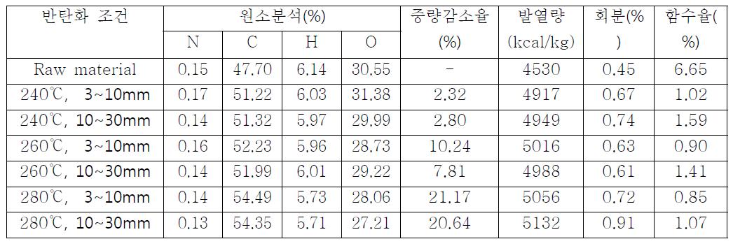 반탄화 조건에 따른 침엽수 혼합수종의 원소분석, 중량감소율, 발열량