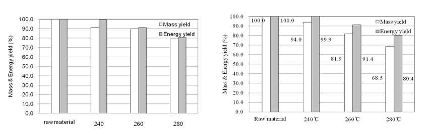 반탄화 조건에 따른 침엽수 혼합수종(좌)과 백합나무(우)의 중량감소율과 에너지 수율
