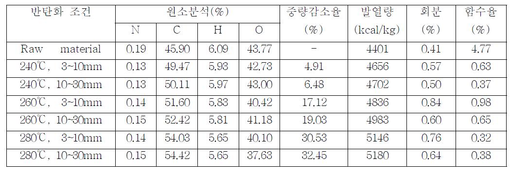 반탄화 조건에 따른 백합나무의 원소분석, 중량감소율, 발열량