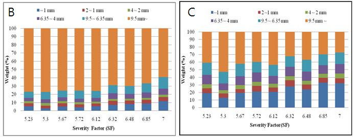 아카시아 맹기움(B) 과 유칼립투스 (C) 반탄화 처리에 의한 입자분포