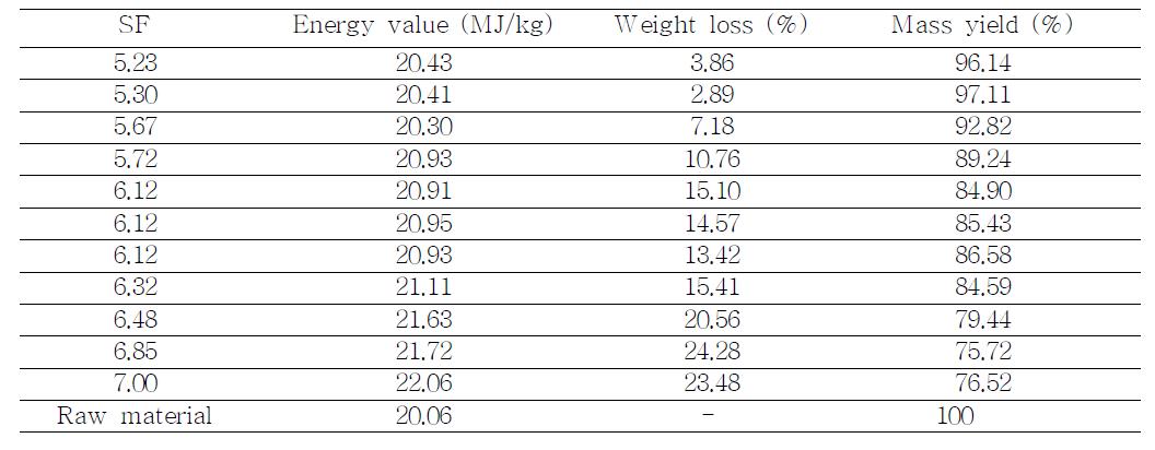 유칼립투스 반탄화에 의한 발열량, 중량감소율과 에너지수율