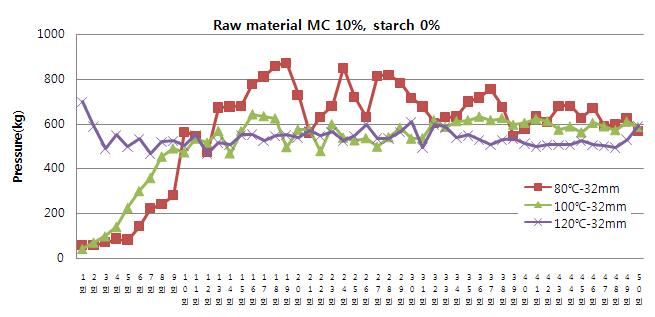 무처리 메소카프의 다이온도에 따른 성형압력 변화(L/d ratio =4)