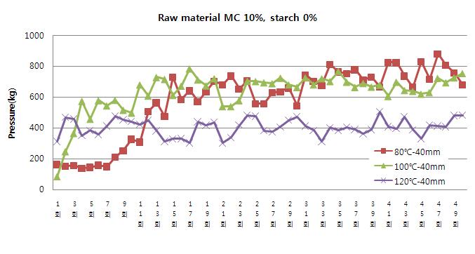 무처리 메소카프의 다이온도에 따른 성형압력 변화(L/d ratio =5)