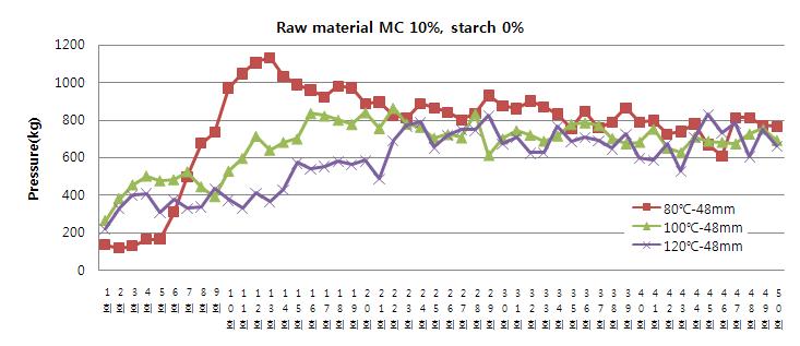 무처리 메소카프의 다이온도에 따른 성형압력 변화(L/d ratio =6)