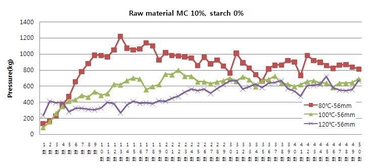 무처리 메소카프의 다이온도에 따른 성형압력 변화(L/d ratio =7)