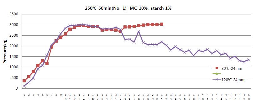 반탄화 메소카프의 다이온도에 따른 성형압력 변화(L/d ratio =3)