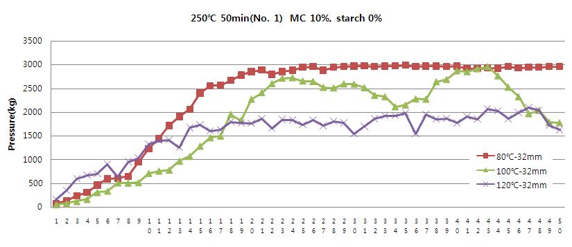 반탄화 메소카프의 다이온도에 따른 성형압력 변화(L/d ratio =4)