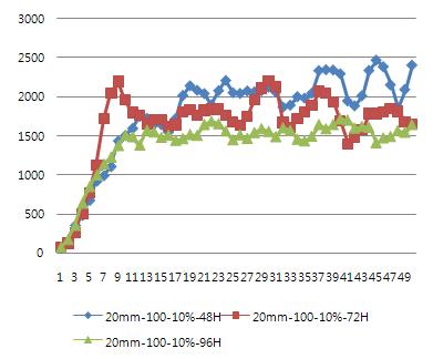 침엽수 혼합수종 반탄화 바이오매스의 성형압력 변화(100℃, 10%)