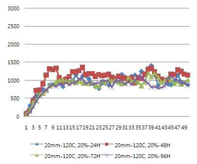침엽수 혼합수종 반탄화 바이오매스의 성형압력 변화(120℃, 20%)