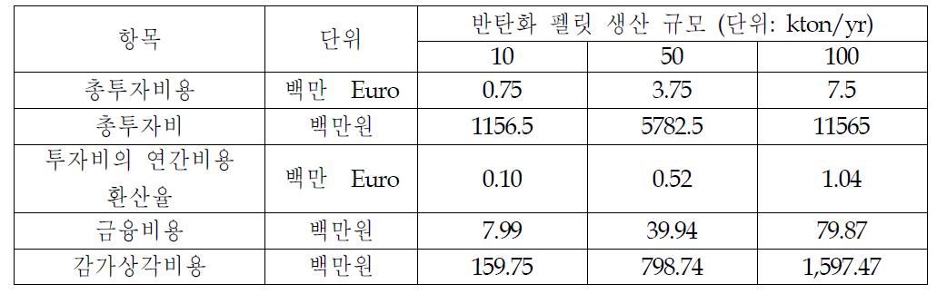 반탄화 펠릿 생산 규모별 고정비용