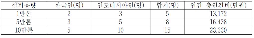 반탄화 펠릿 생산 규모별 인건비