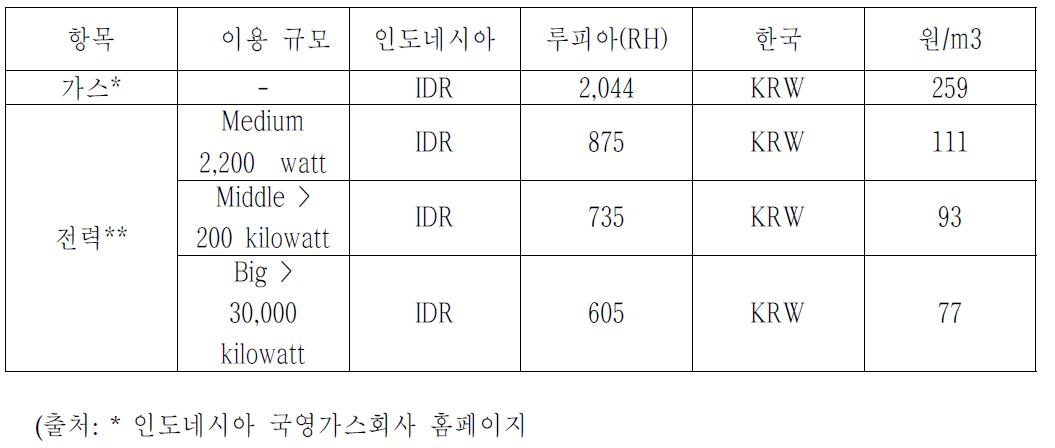 인도네시아 공공요금 및 원화 환산표