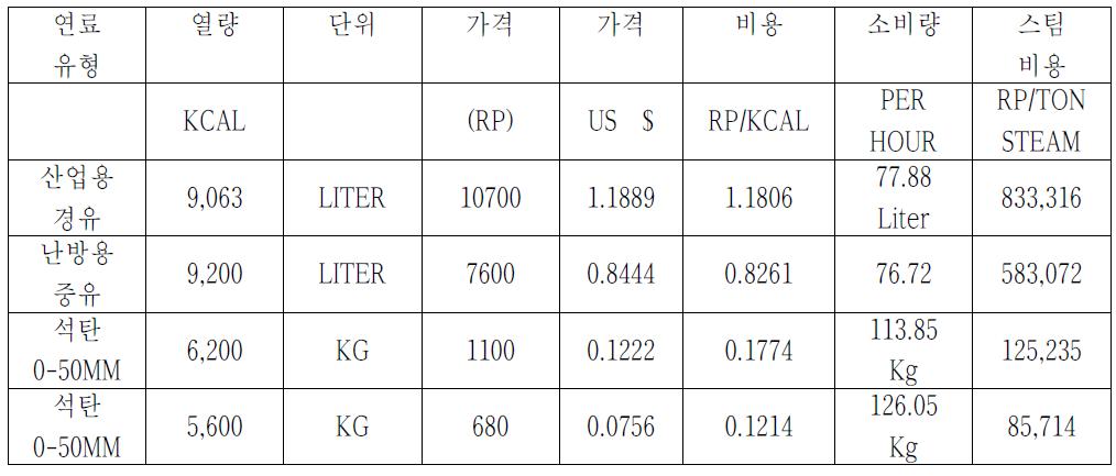 인도네시아의 스팀 판매 가격