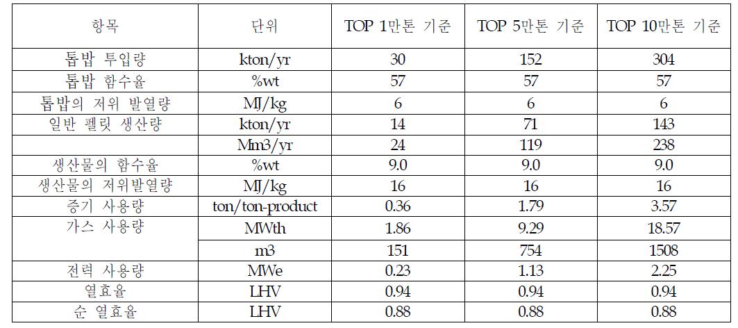 일반 펠릿 투입 구조