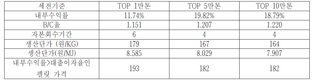 EFB를 이용한 반탄화 펠릿사업의 경제성 분석 결과