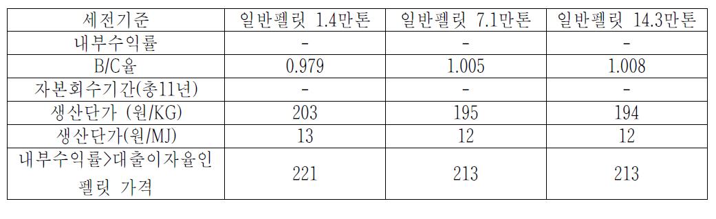 EFB를 이용한 일반 펠릿 사업의 경제성 분석 결과