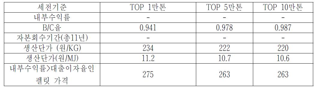 톱밥을 이용한 반탄화 펠릿 사업의 경제성 분석 결과