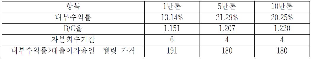 대출 이자율이 5%로 감소하는 경우 반탄화 펠릿 사업의 경제성