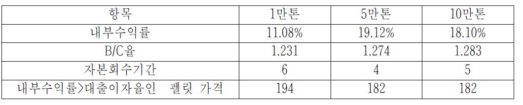 대출 이자율이 7%로 증가하는 경우 반탄화 펠릿 사업의 경제성