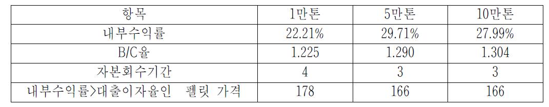 EFB 가격이 톤당 $10로 하락할 경우 반탄화 펠릿 사업의 경제성